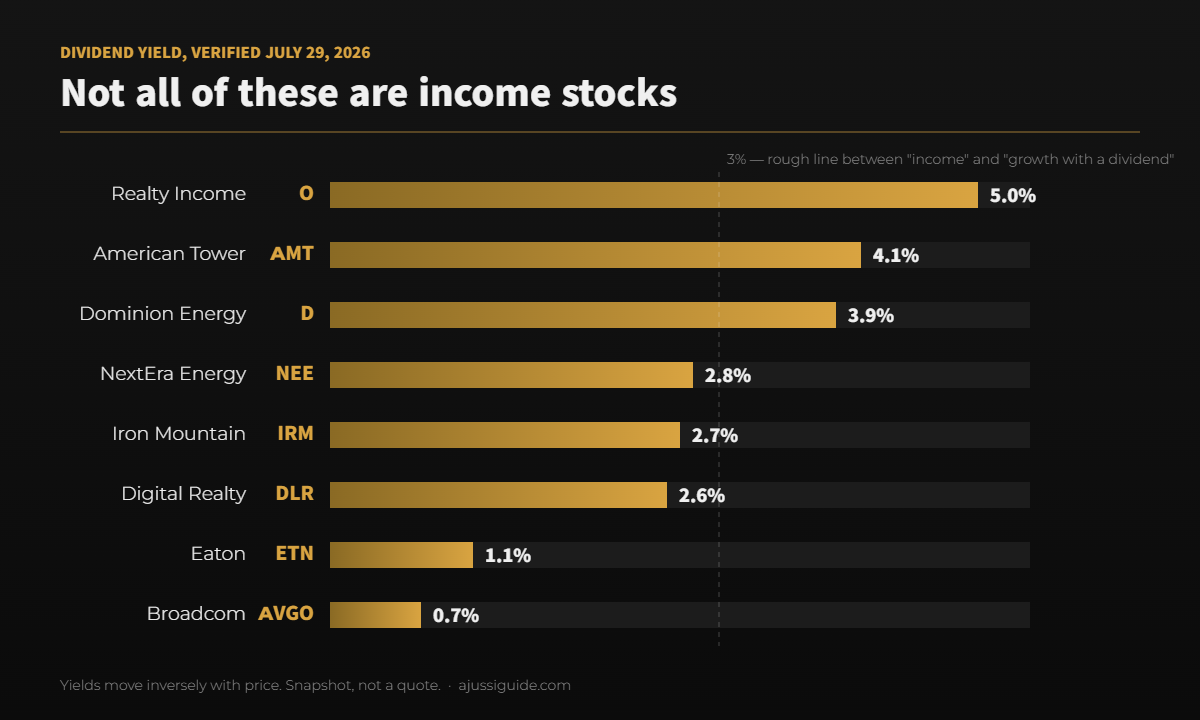 AI Infrastructure Dividend Stocks: 7 Income Picks for 2026 2 AI infrastructure dividend stocks ranked by dividend yield, from Realty Income at 5.0% to Broadcom at 0.7%