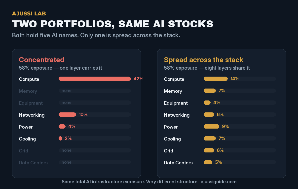 Two portfolios with the same AI infrastructure portfolio exposure — one concentrated in compute, one spread across eight layers