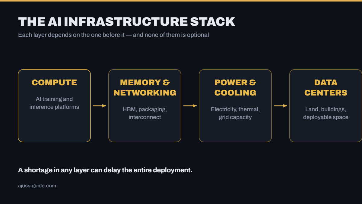 AI infrastructure stack diagram — compute, memory and networking, power and cooling, data centers