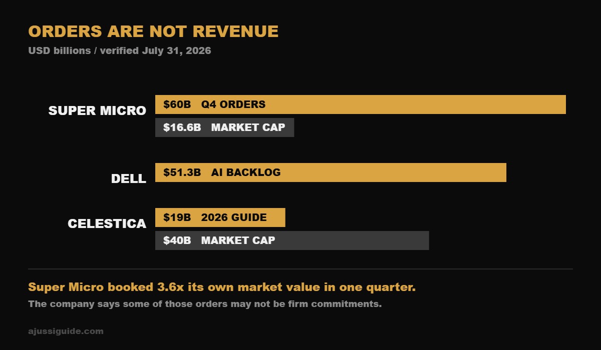 AI server stocks — Super Micro Q4 orders versus market capitalization, Dell AI backlog and Celestica 2026 guidance, July 2026