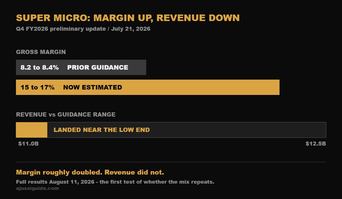 AI server stocks — Super Micro gross margin raised to 15 to 17 percent while revenue landed near the low end of guidance