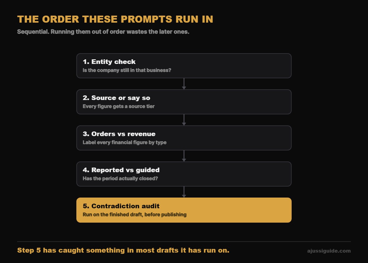 AI stock analysis prompts — the sequential order: entity check, source labelling, orders versus revenue, reported versus guided, contradiction audit