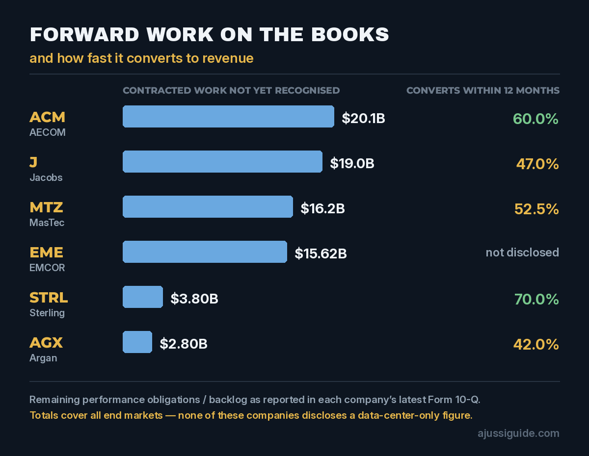 Data Center Construction Stocks 2026: What the Filings Actually Show 2 Chart comparing contracted forward work and 12-month conversion rates for six data center construction stocks from their latest SEC filings