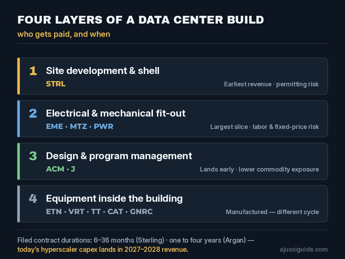 Data Center Construction Stocks 2026: What the Filings Actually Show 1 Four layers of a data center build showing which data center construction stocks sit in site development, electrical and mechanical fit-out, design and program management, and equipment