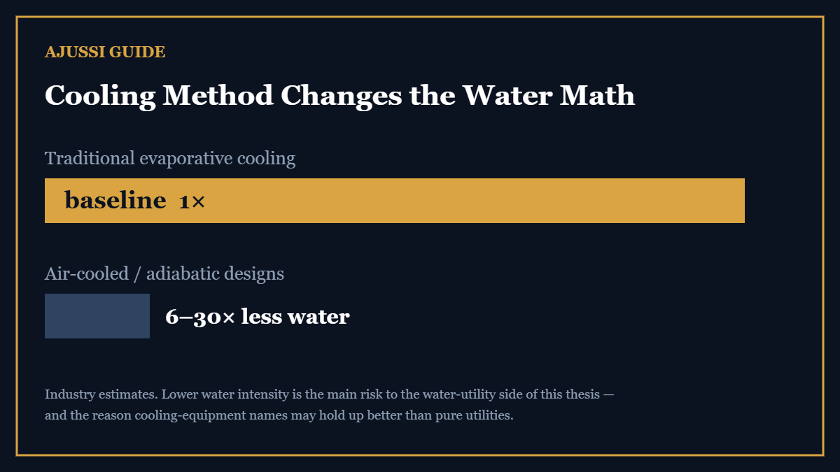 Data center water stocks: air-cooled and adiabatic designs use 6 to 30 times less water than evaporative cooling