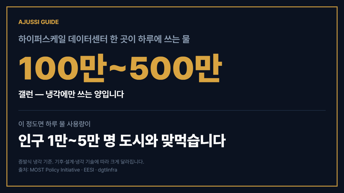 데이터센터 물 관련주 — 하이퍼스케일 데이터센터 하루 물 사용량 100만~500만 갤런