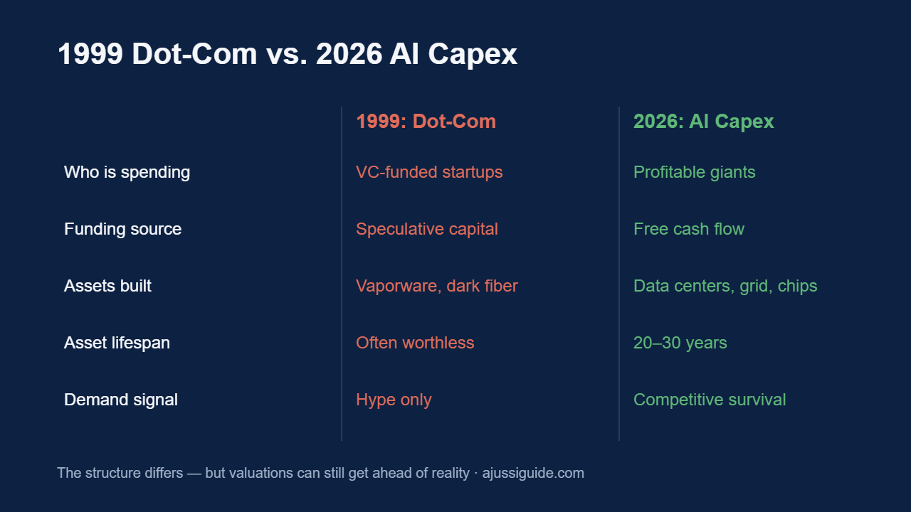 1999 dot-com bubble vs 2026 AI capex boom comparison - funding, assets, lifespan, demand