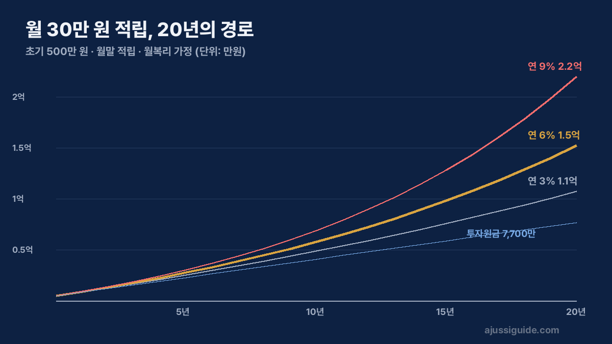 적립식 복리 계산기 예시 그래프 — 월 30만 원 20년 적립 시 연 3·6·9% 시나리오별 자산 성장 곡선과 투자원금 비교
