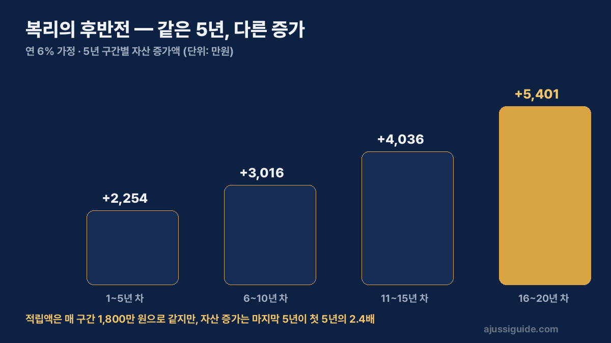 복리의 후반전 — 연 6% 가정 시 5년 구간별 자산 증가액 비교, 마지막 5년이 첫 5년의 2.4배