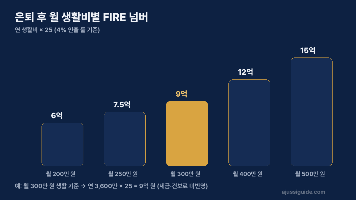 은퇴 후 월 생활비별 FIRE 넘버 — 월 200만 원 6억부터 월 500만 원 15억까지, 4% 인출 룰 기준