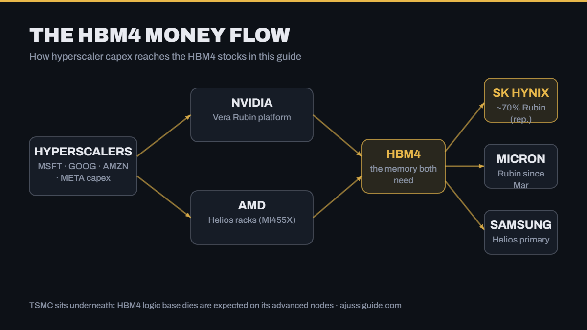 HBM4 stocks money flow diagram — hyperscaler capex through Nvidia Rubin and AMD Helios to SK Hynix, Micron, Samsung