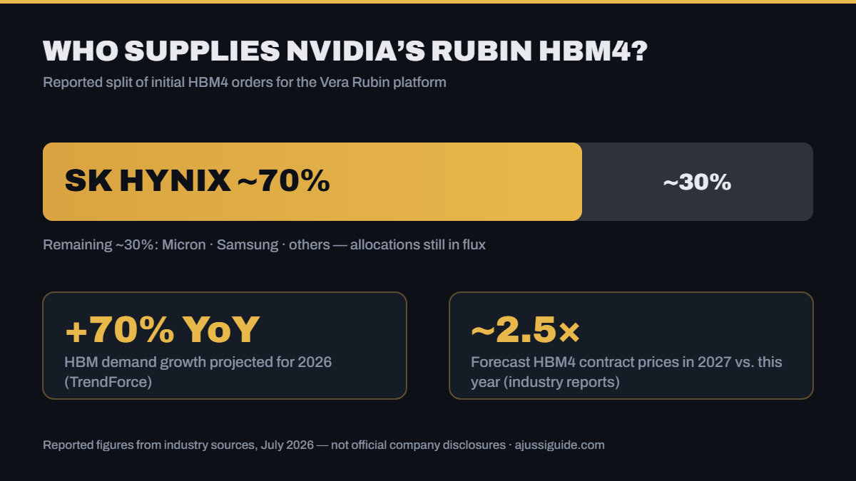 HBM4 관련주 머니 플로우 — 하이퍼스케일러 캐펙스가 엔비디아 루빈·AMD 헬리오스를 거쳐 SK하이닉스·마이크론·삼성으로