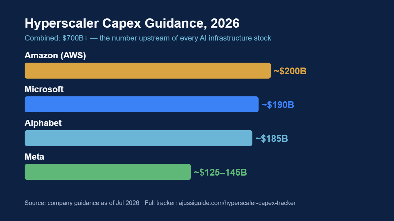 Hyperscaler capex guidance 2026 bar chart - Amazon 200B, Microsoft 190B, Alphabet 185B, Meta 125-145B, combined 700B+