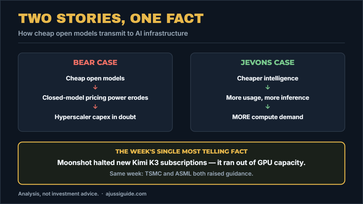kimi k3 selloff transmission: bear case vs Jevons case — Moonshot halted signups on GPU limits