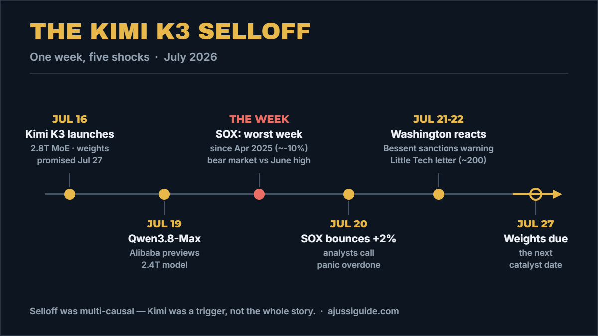 kimi k3 selloff timeline: Kimi K3 launch July 16, Qwen3.8-Max preview, SOX worst week since April 2025, July 20 bounce, Bessent sanctions warning, weights due July 27