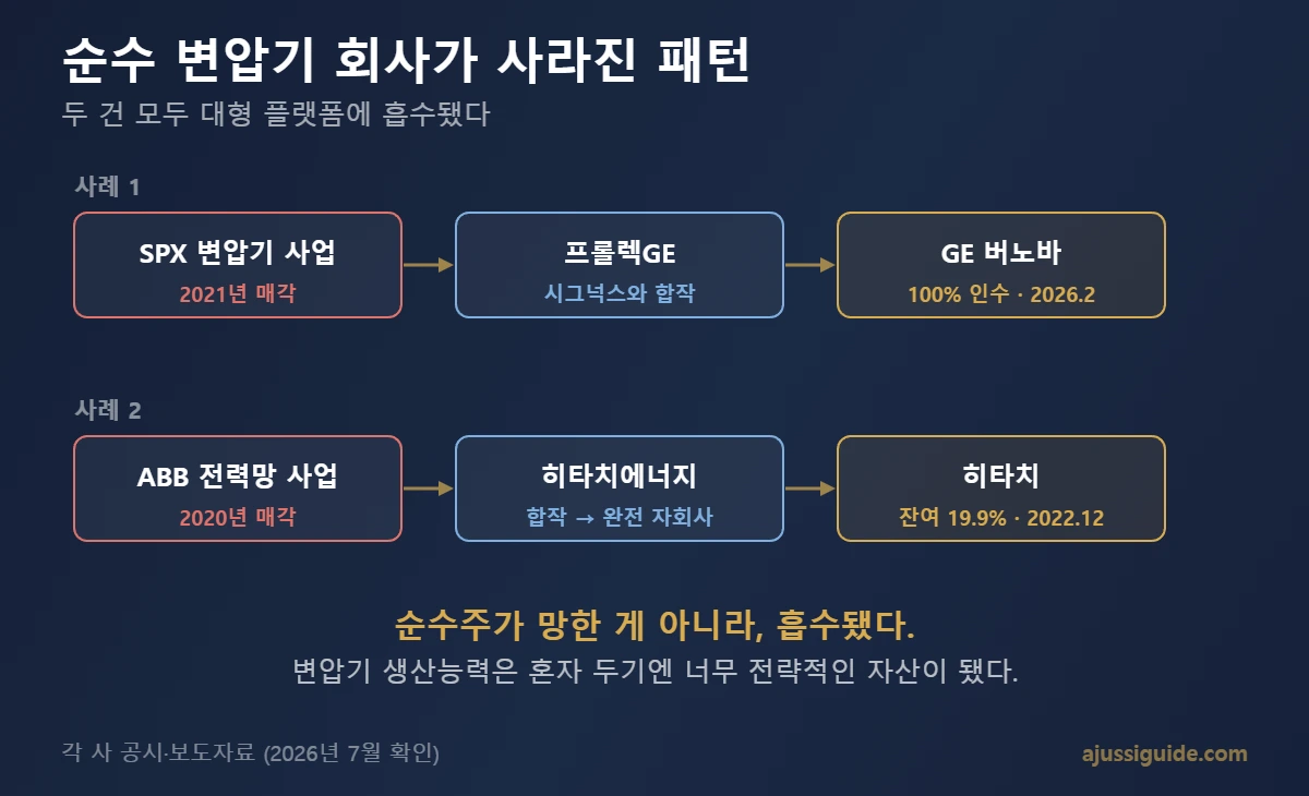 순수 변압기 회사가 사라진 패턴 - SPX 변압기 사업은 GE 버노바로, ABB 전력망 사업은 히타치로