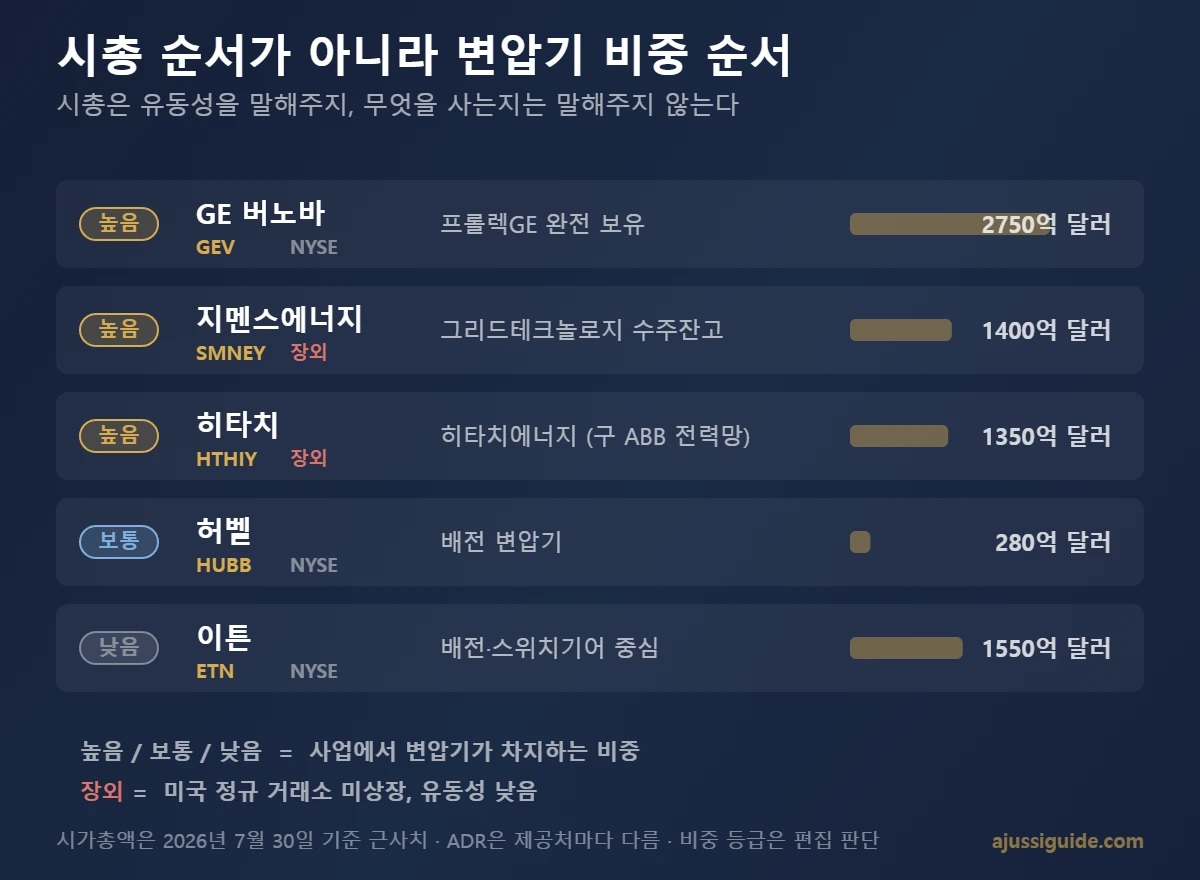 미국 변압기 관련주 5종목을 변압기 비중 순으로 정리 - GE 버노바 지멘스에너지 히타치 허벨 이튼