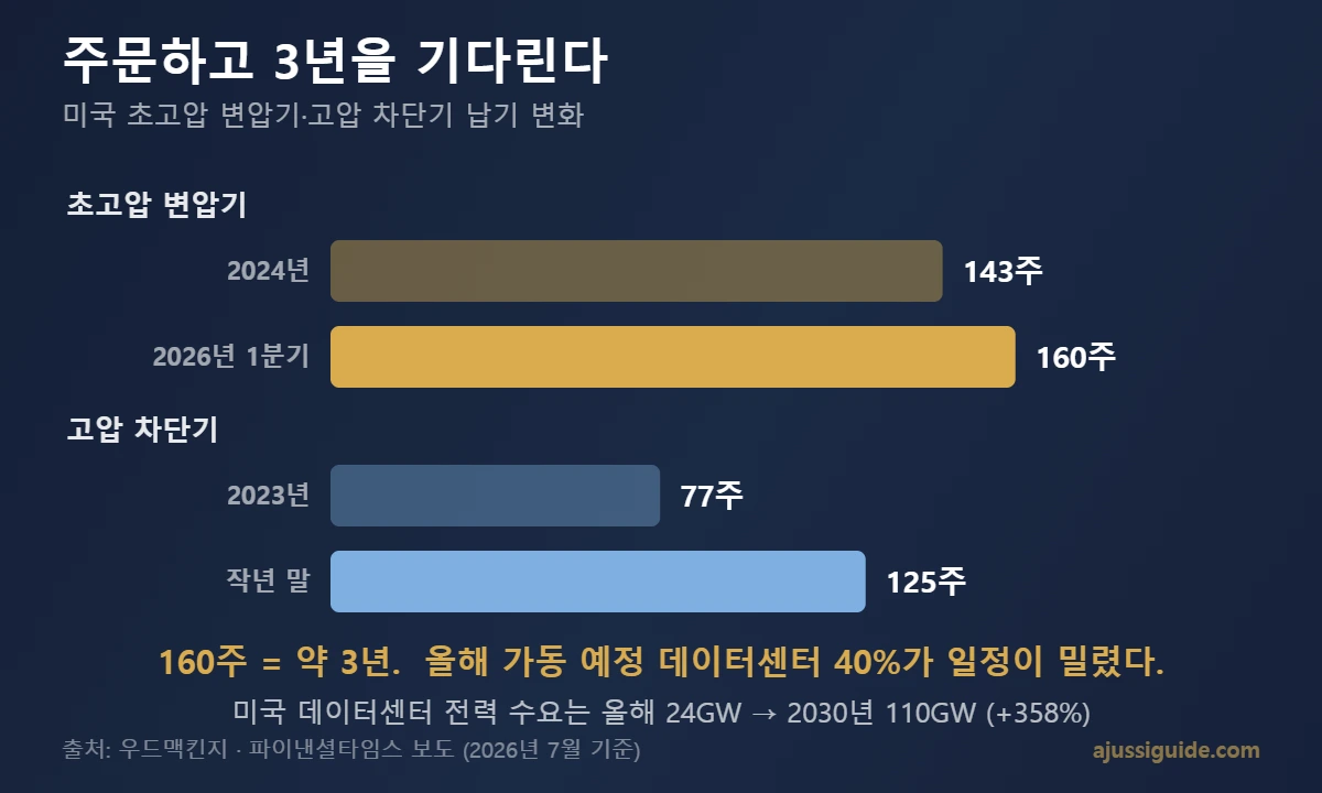 미국 변압기 관련주 - 초고압 변압기 납기 2024년 143주에서 2026년 1분기 160주로 증가
