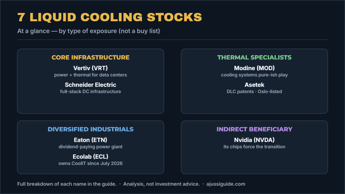7 liquid cooling stocks at a glance: Vertiv, Schneider Electric, Modine, Asetek, Eaton, Ecolab CoolIT, Nvidia grouped by type of exposure