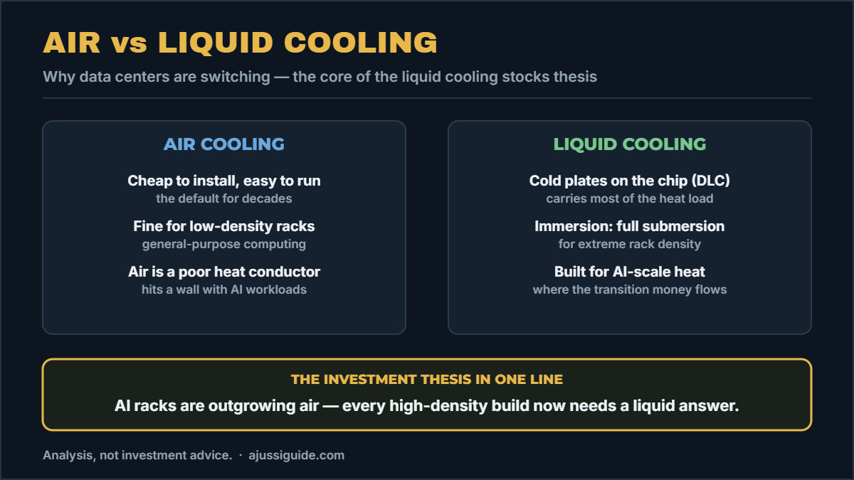liquid cooling stocks thesis: air cooling vs direct liquid cooling and immersion cooling comparison for AI data centers