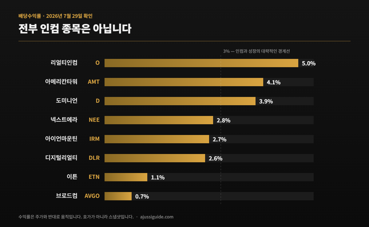 미국 AI 인프라 배당주 8종목 배당수익률 비교, 리얼티인컴 5.0%부터 브로드컴 0.7%까지