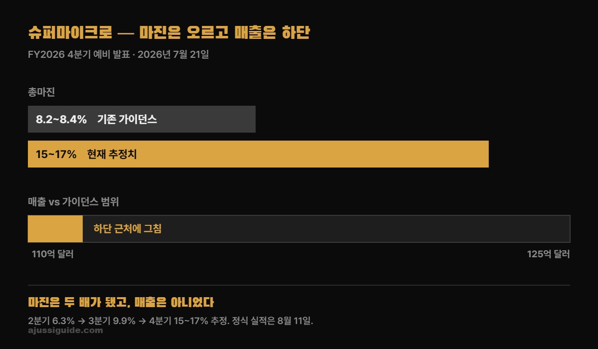 미국 AI 서버 관련주 — 슈퍼마이크로 총마진 15~17% 추정과 매출 가이던스 하단 근처 비교