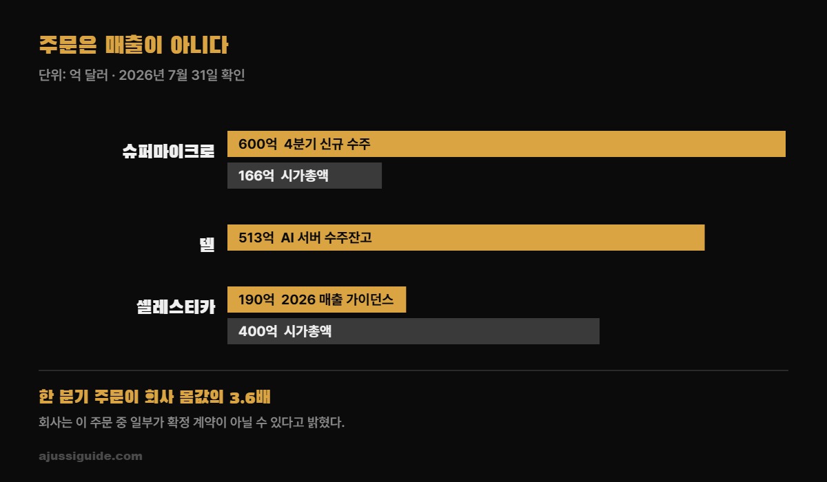 미국 AI 서버 관련주 — 슈퍼마이크로 분기 수주 600억 달러와 시가총액 166억 달러 비교, 델 수주잔고와 셀레스티카 가이던스