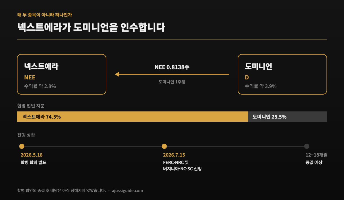 넥스트에라가 도미니언을 인수하는 구조: 교환비 0.8138, 지분 74.5%, 2026년 7월 규제 신청