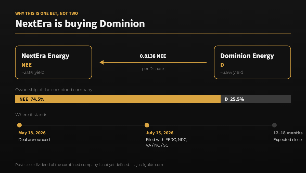 AI Infrastructure Dividend Stocks: 7 Income Picks for 2026 1 NextEra Energy acquiring Dominion Energy: 0.8138 exchange ratio, 74.5 percent NextEra ownership, filed July 2026