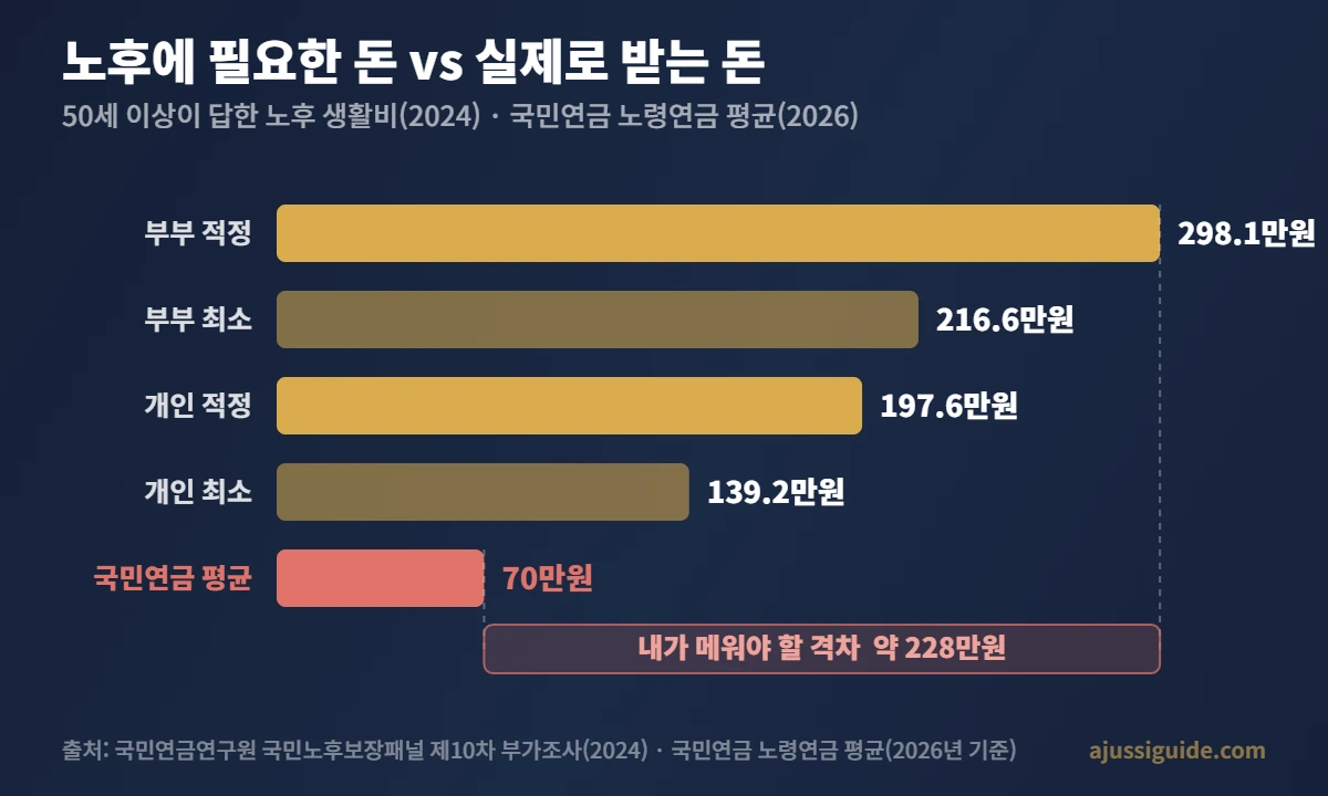 노후 준비 - 부부 적정 노후생활비 298만원과 국민연금 평균 70만원의 격차 막대그래프