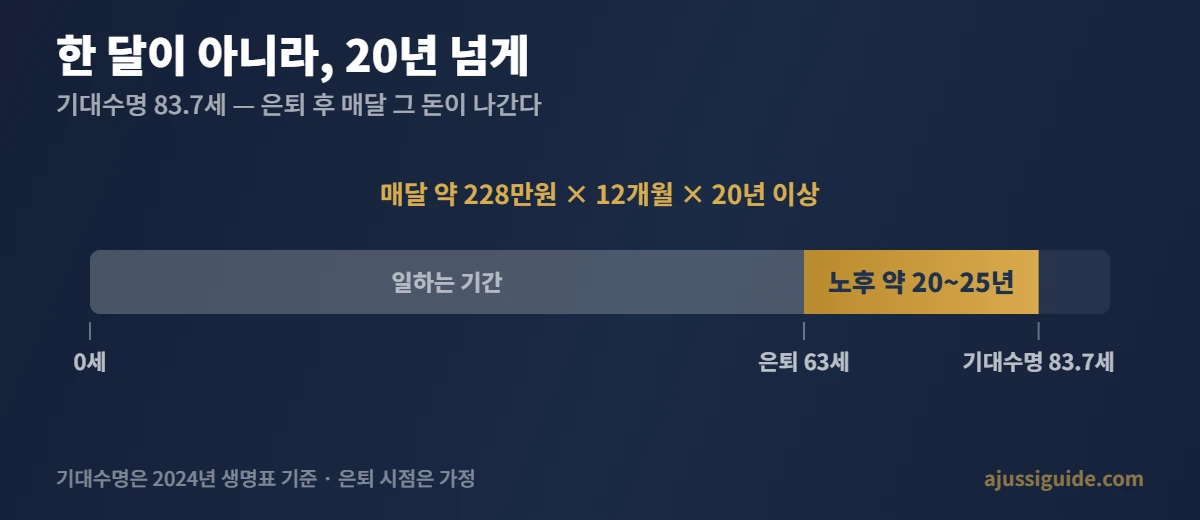 노후 준비 - 기대수명 83.7세 기준 은퇴 후 20~25년 구간 타임라인