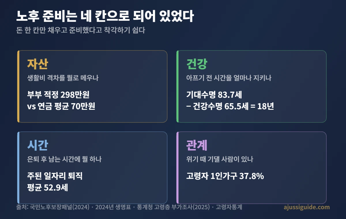 노후 준비 체크리스트 - 자산 건강 시간 관계 네 영역 지도