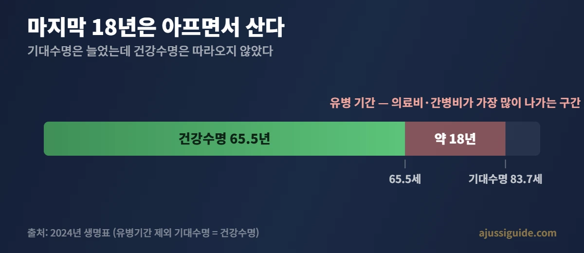 노후 준비 체크리스트 - 기대수명 83.7세와 건강수명 65.5세 차이 약 18년