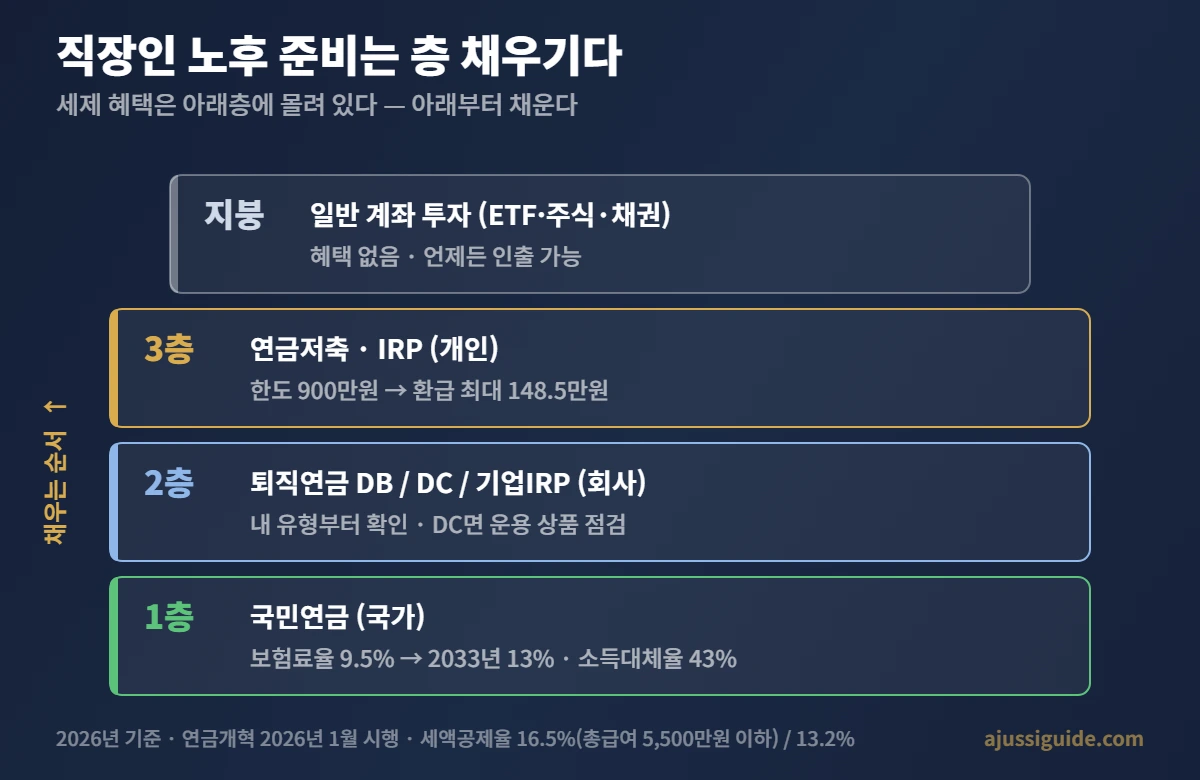 직장인 노후 준비 - 국민연금 퇴직연금 연금저축 3층 구조와 일반계좌 지붕 도식