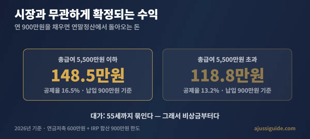 직장인 노후 준비 - 연금저축 IRP 900만원 납입 시 세액공제 환급 최대 148.5만원