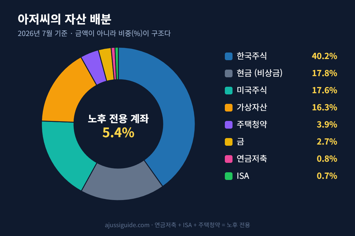 노후 관리 프로젝트 5편 — 자산 배분 전체 실사: 노후 전용 계좌는 5.4%뿐이었다 2 아저씨의 자산 배분 도넛 차트 — 노후 전용 계좌 5.4%