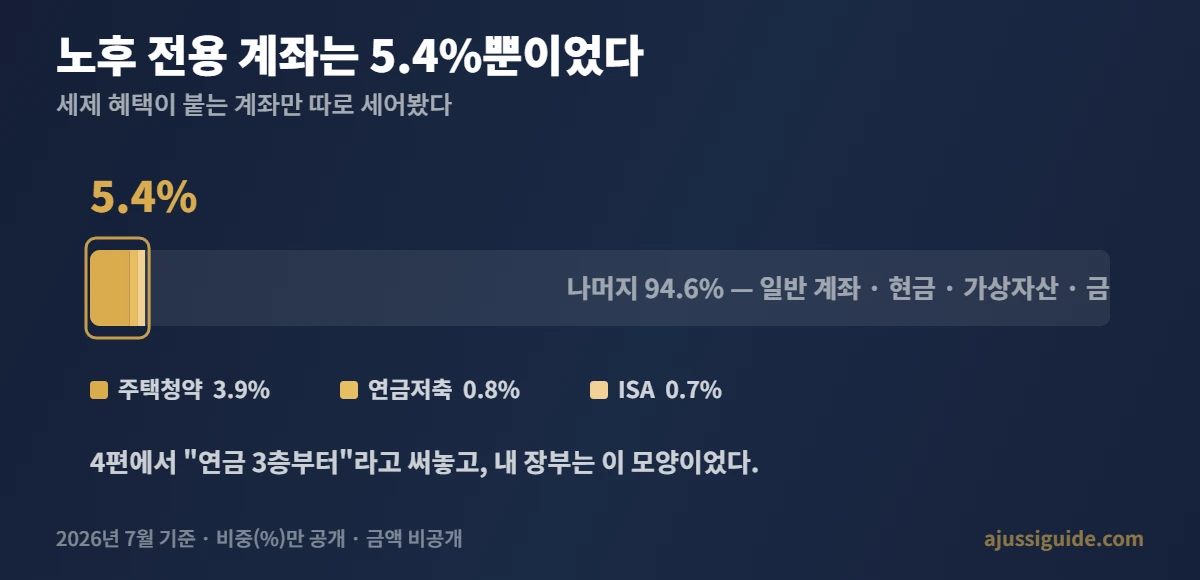 자산 배분 - 노후 전용 계좌 비중 5.4% (주택청약 3.9 연금저축 0.8 ISA 0.7)