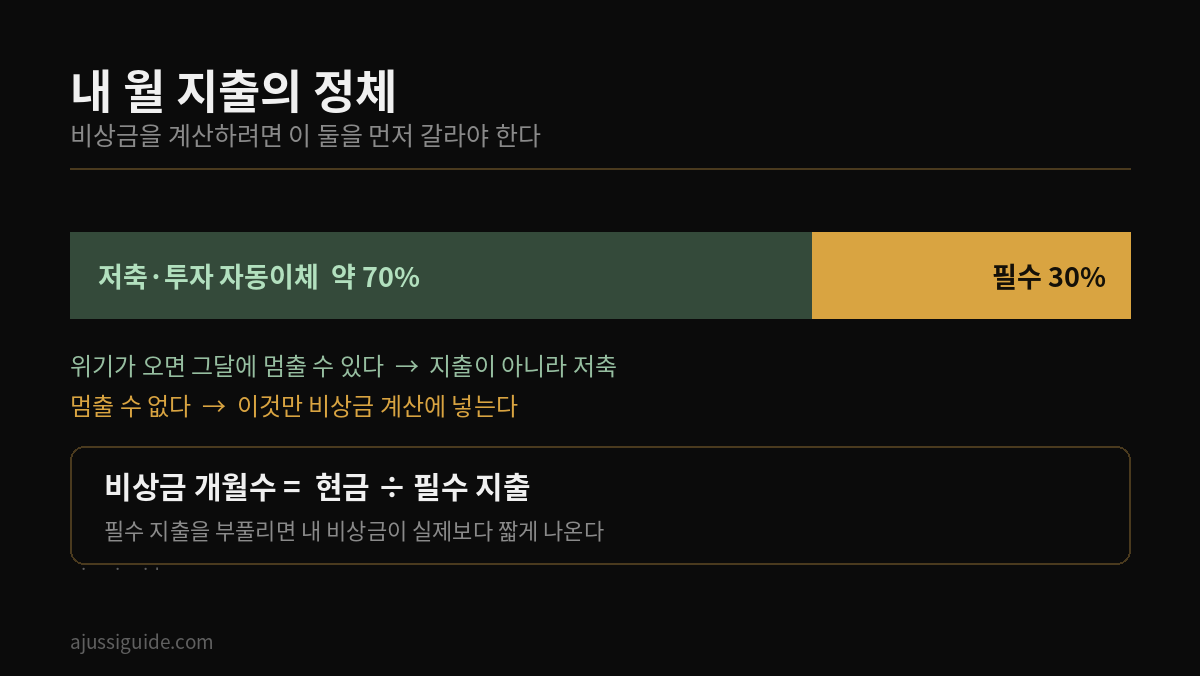 월 지출 구성비 — 저축·투자 자동이체 약 70%, 실제 필수 지출 약 30%