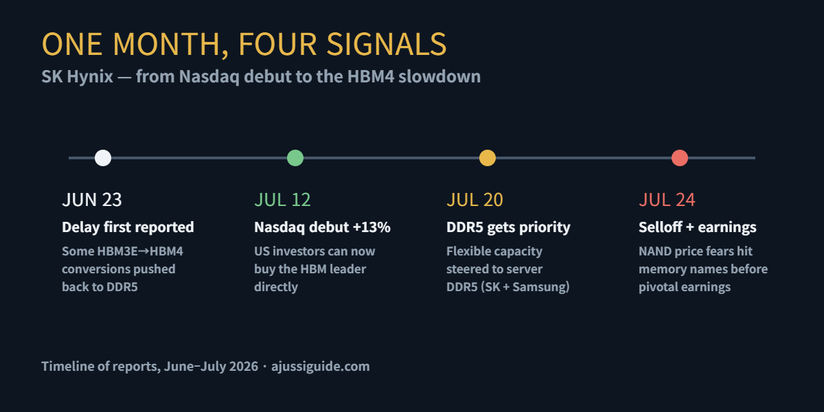 SK Hynix HBM4 Delay: Why the Memory Pivot Matters for AI Investors 2 sk hynix hbm4 delay timeline — June to July 2026 four signals