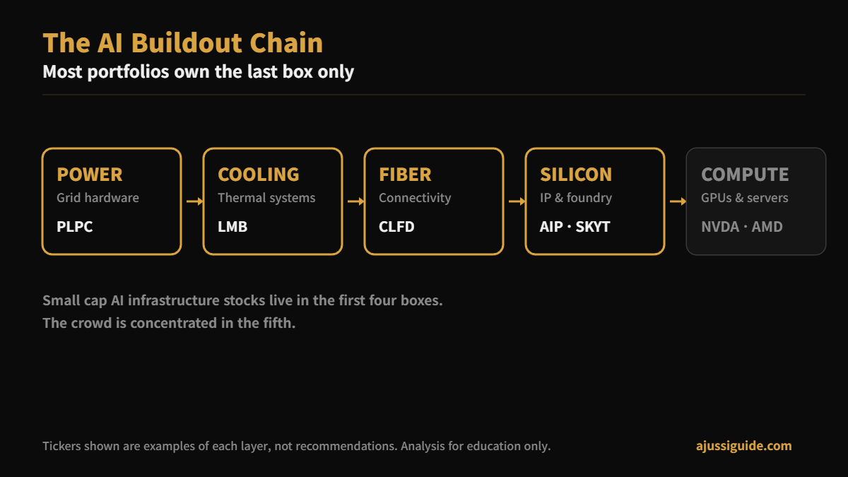 Where small cap AI infrastructure stocks sit in the AI buildout chain: power, cooling, fiber, silicon, compute