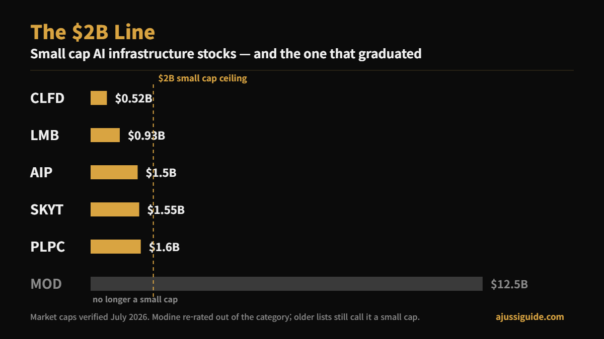 Small cap AI infrastructure stocks market cap comparison against the $2B ceiling, July 2026