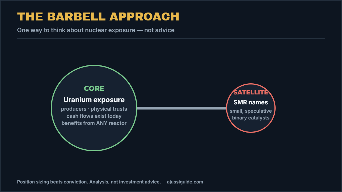 SMR stocks vs uranium stocks portfolio frame: large steady uranium core with small speculative SMR satellite — a barbell structure