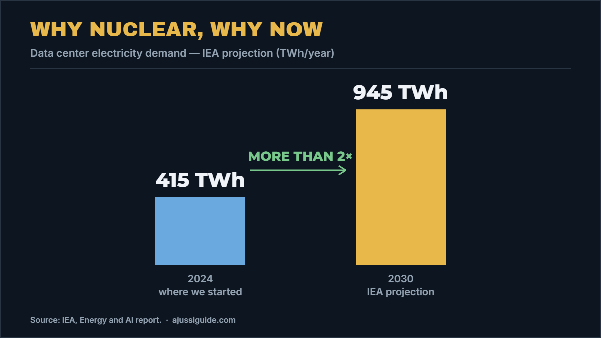 why SMR stocks vs uranium stocks matter: IEA projects data center electricity demand more than doubling from 415 TWh in 2024 to 945 TWh by 2030
