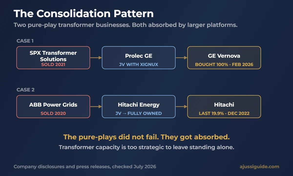 Transformer consolidation pattern - SPX Transformer Solutions to Prolec GE to GE Vernova, and ABB Power Grids to Hitachi Energy to Hitachi