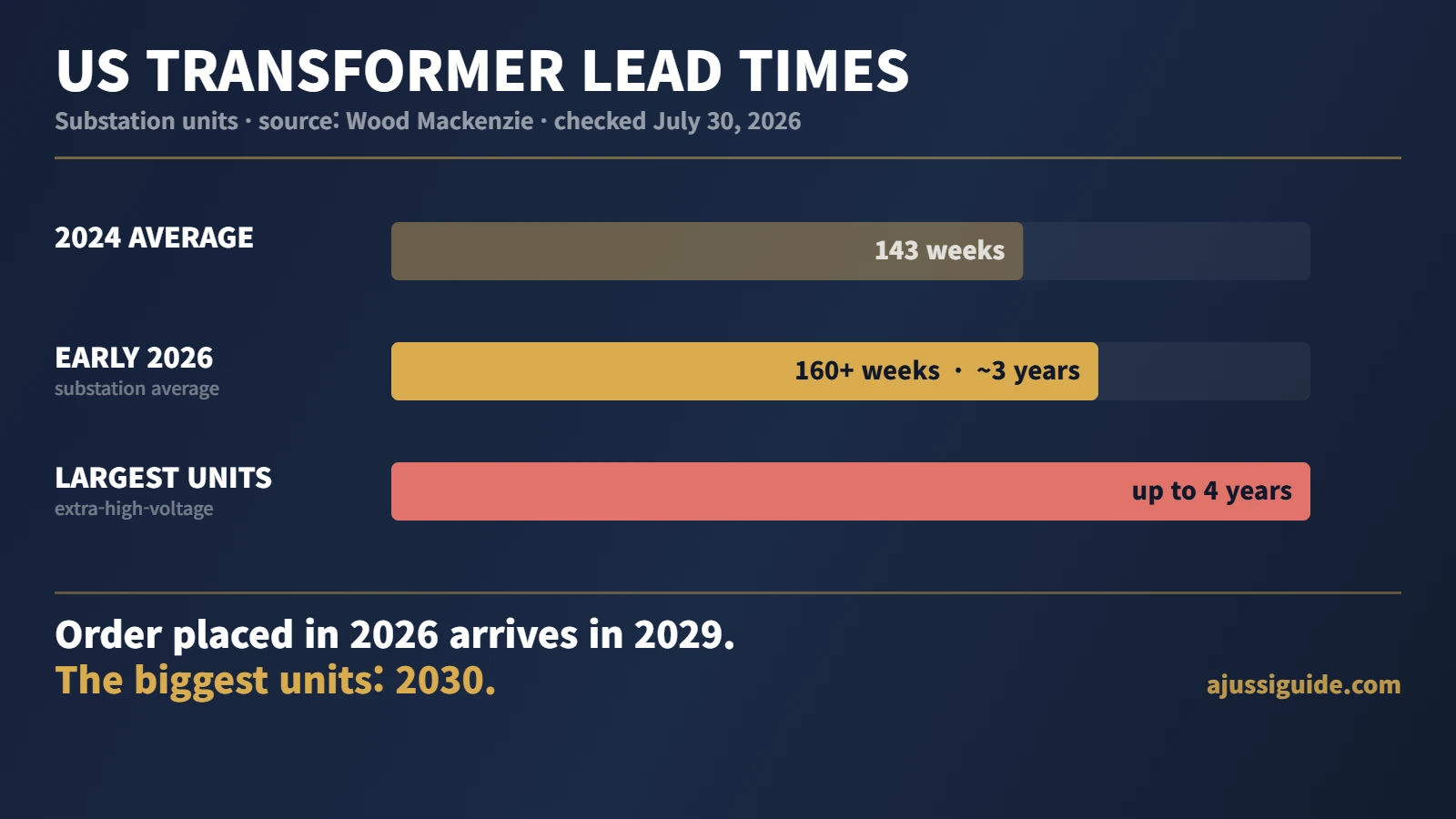 Transformer stocks - US substation transformer lead times above 160 weeks in 2026 and up to four years for the largest units, orders arriving 2029 to 2030