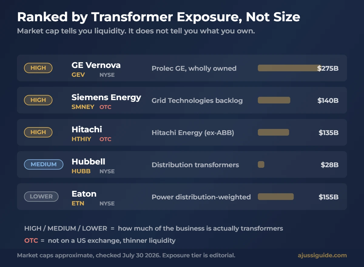 Transformer stocks ranked by transformer exposure - GE Vernova, Siemens Energy and Hitachi high, Hubbell medium, Eaton lower