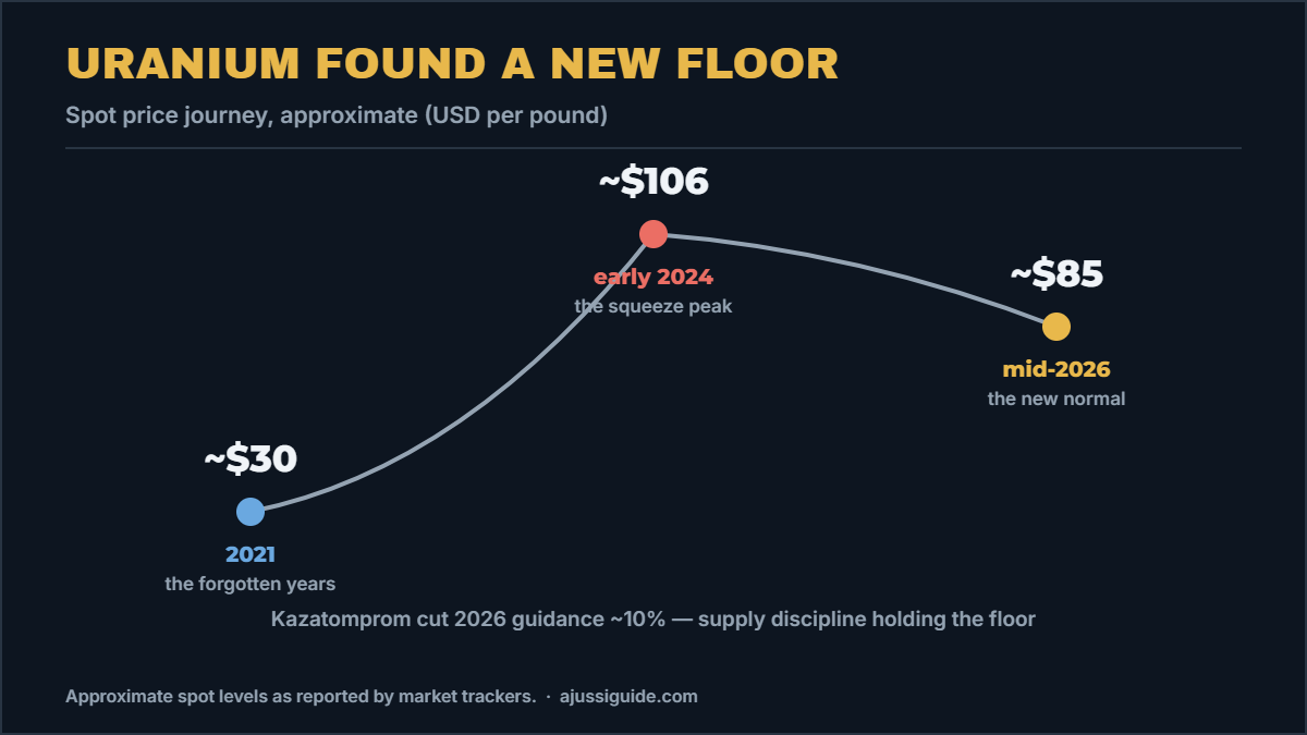 uranium price journey for the SMR stocks vs uranium stocks debate: roughly $30 in 2021, $106 peak in early 2024, near $85 in mid-2026