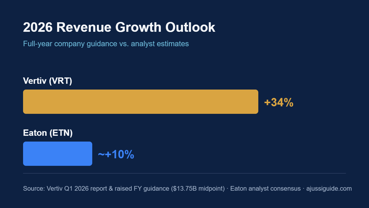 Vertiv vs Eaton Stock: 2026 Guide to the Best Power Infrastructure Play 2 Vertiv vs Eaton 2026 revenue growth outlook chart - VRT +34% guided vs ETN ~10%