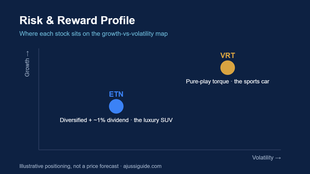 Vertiv vs Eaton risk and reward positioning map - VRT high growth high volatility, ETN diversified with dividend