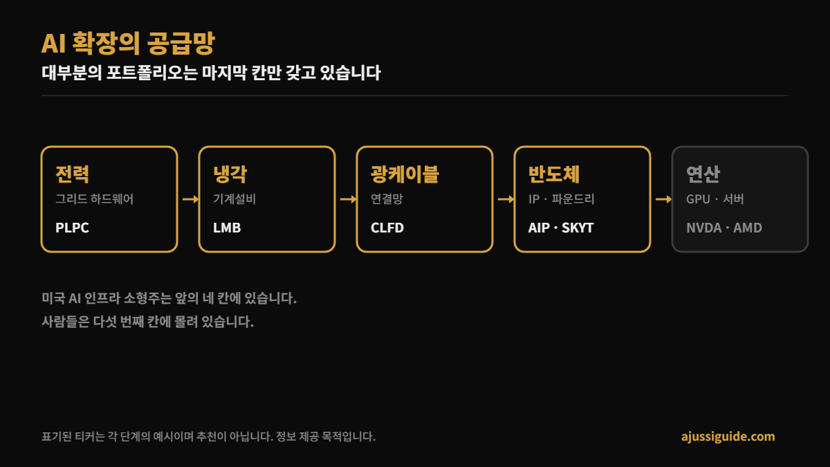 미국 AI 인프라 관련주가 위치한 공급망 단계 — 전력 냉각 광케이블 반도체 연산